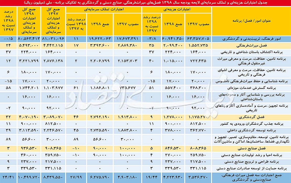 تکرار یک اشتباه در بودجه گردشگری