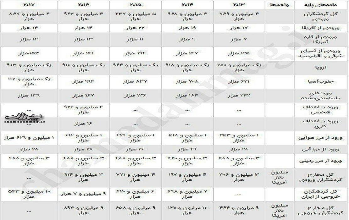 آمار ورود گردشگران خارجی به ایران