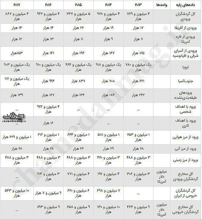 آمار ورود گردشگران خارجی به ایران